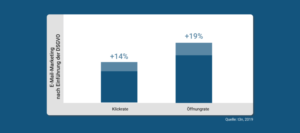 Studie zu E-Mail-Marketing nach Einführung DSGVO